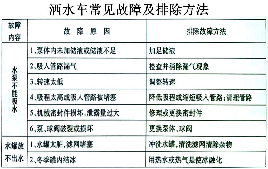 福田瑞沃14.7方灑水車常見故障排除操作示意圖