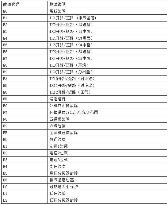 麥克維爾中央空調mds故障代碼解讀-圖2