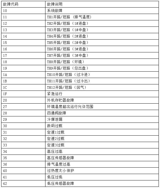 麥克維爾中央空調mds故障代碼解讀-圖3